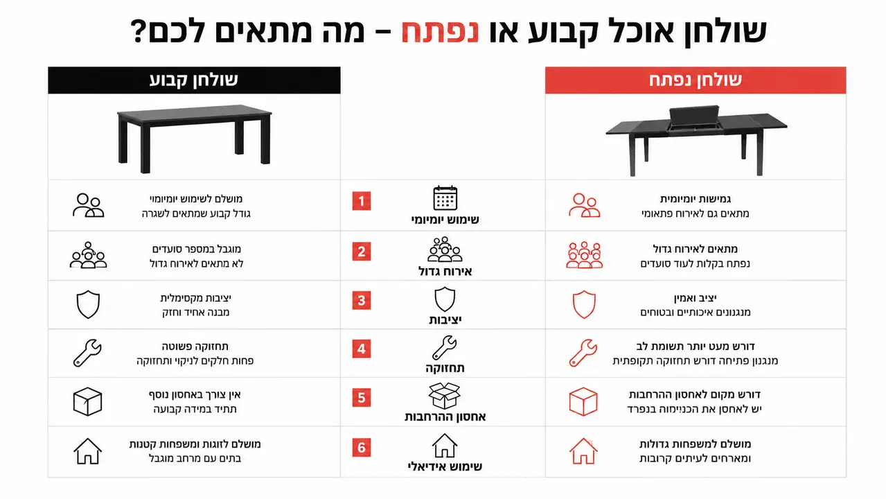 השוואה בין שולחן קבוע לפינת אוכל מורחבת
