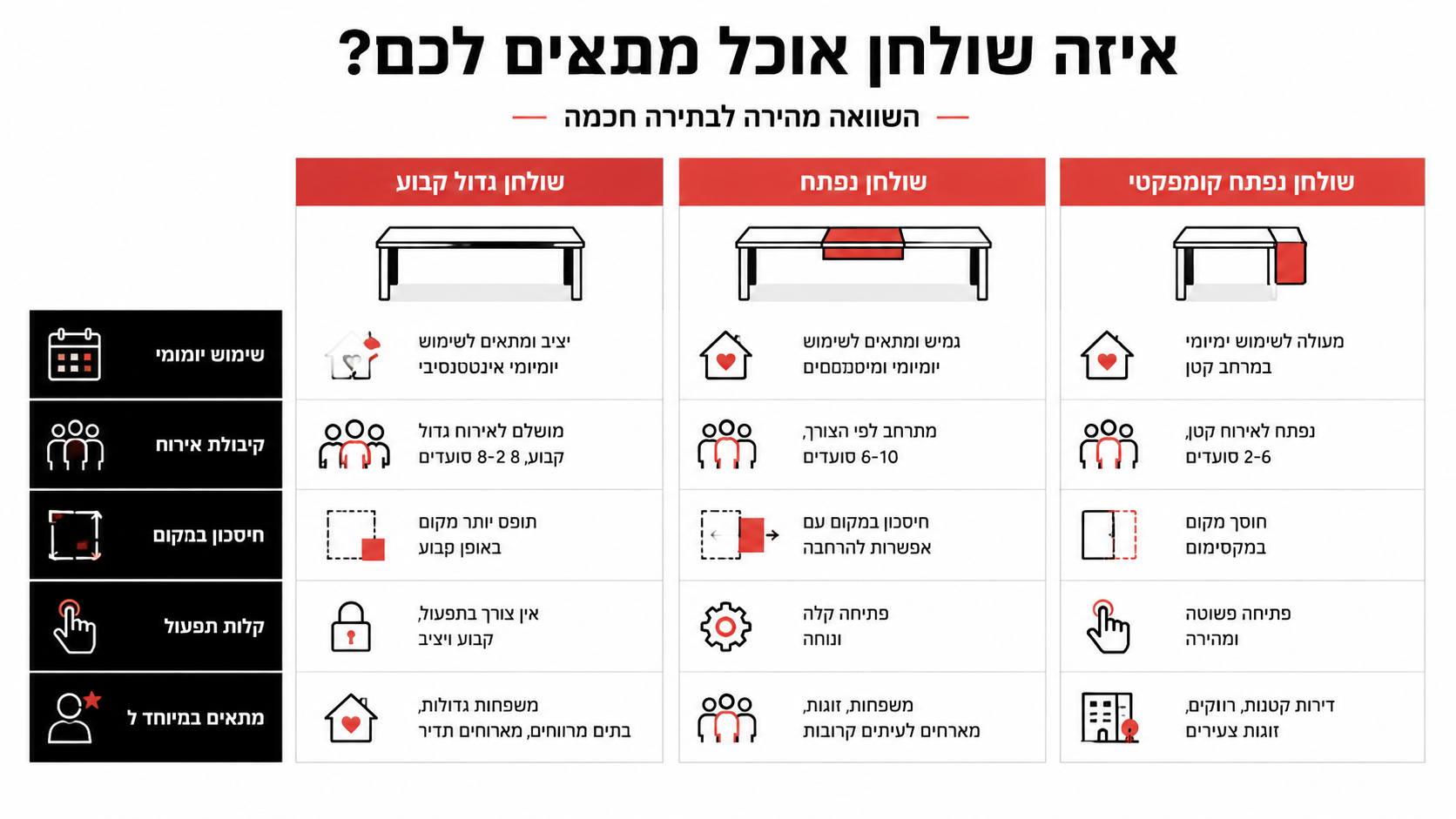 השוואה בין שולחן קבוע גדול, שולחן נפתח ומתארך קומפקטי
