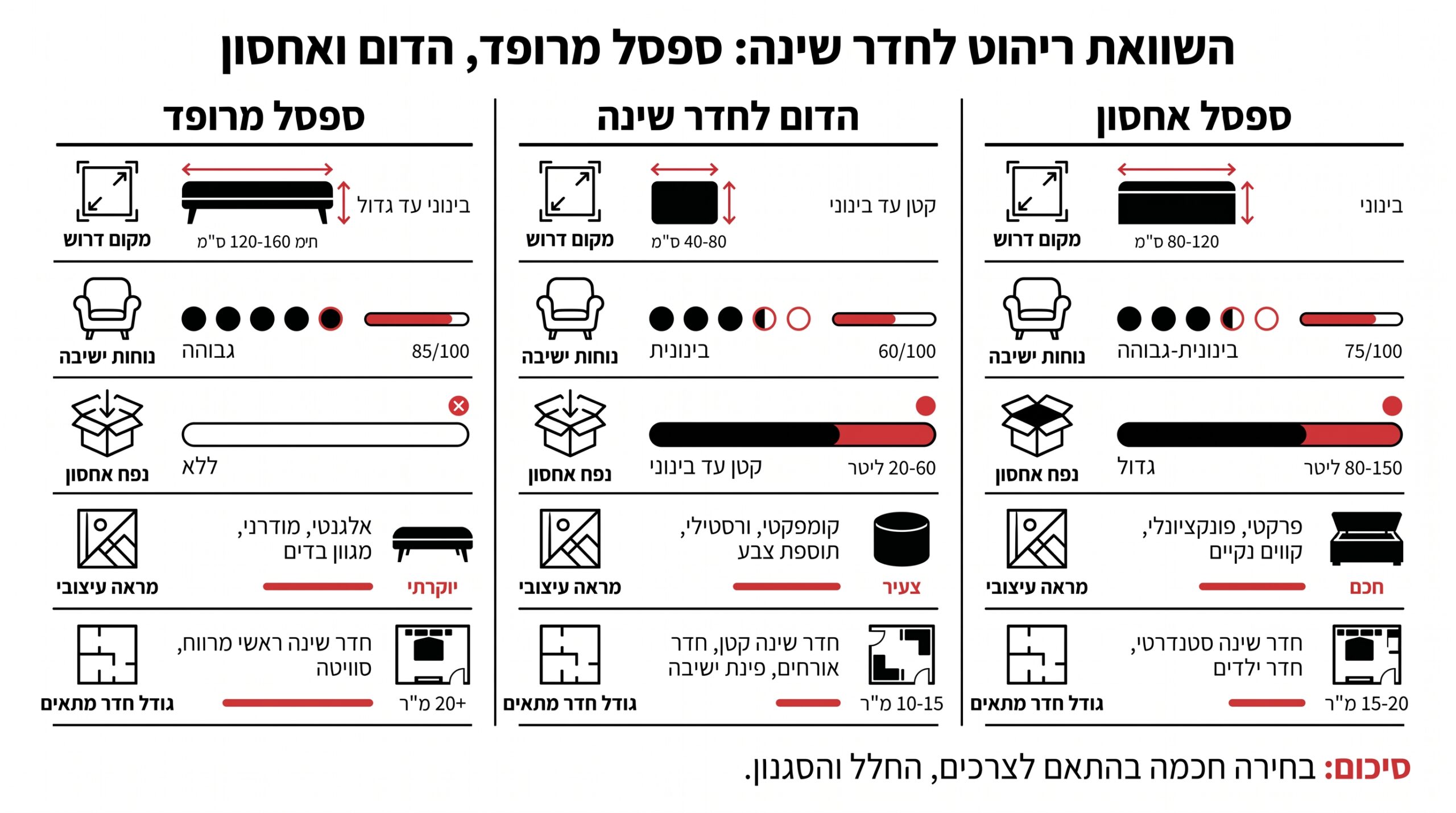 השוואה בין ספסל מרופד, הדום וספסל אחסון לחדר שינה