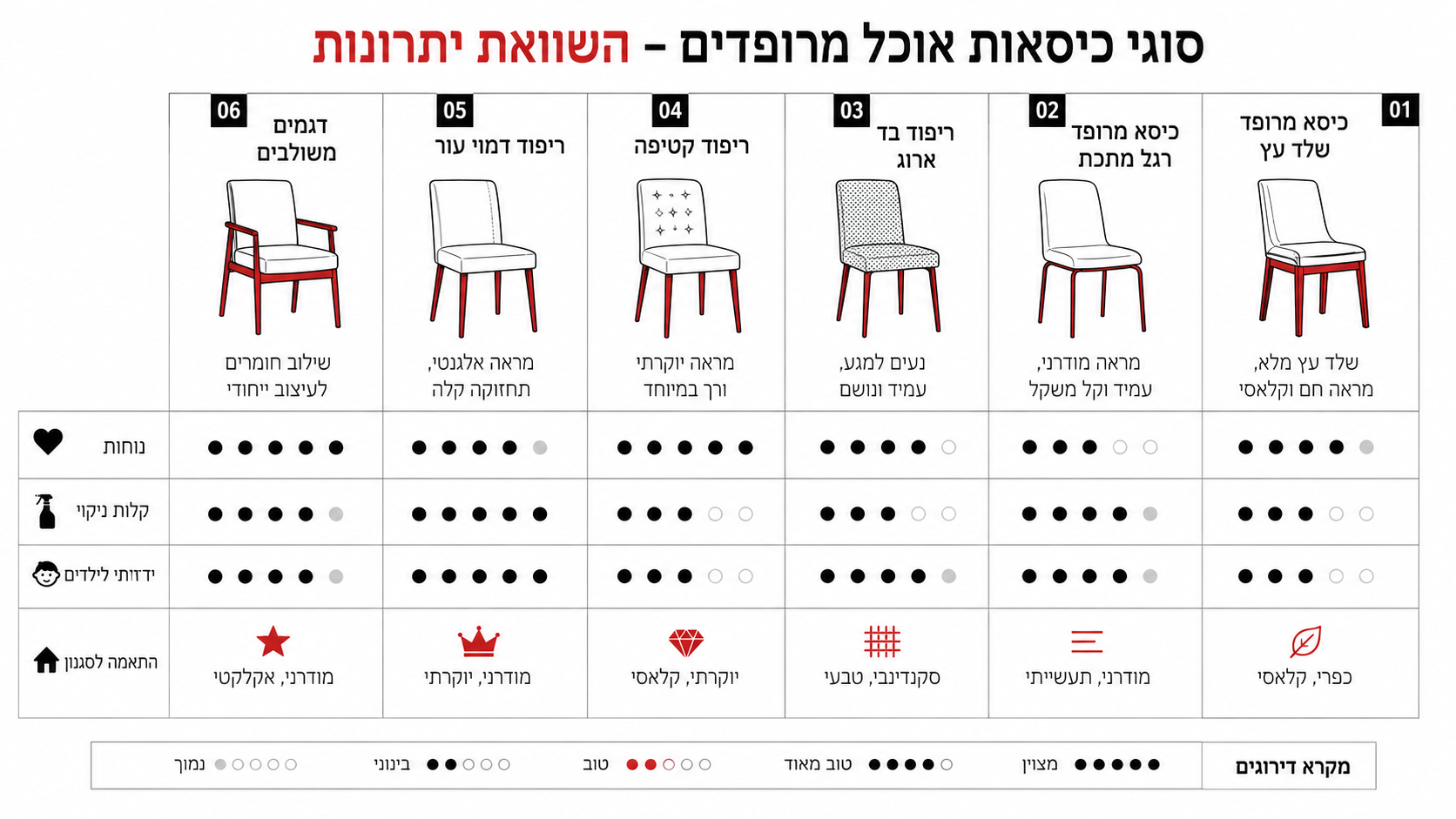 טבלת השוואה בין סוגי כסאות אוכל מרופדים