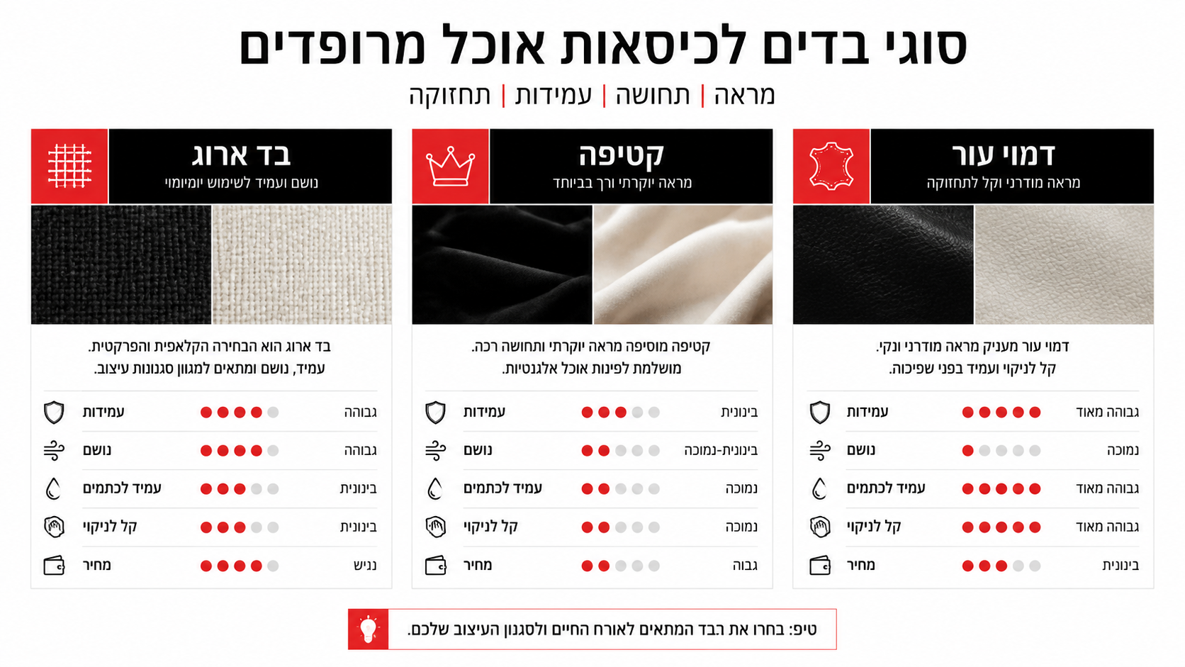 השוואה בין בדים, קטיפה ודמוי עור לכיסאות אוכל מרופדים