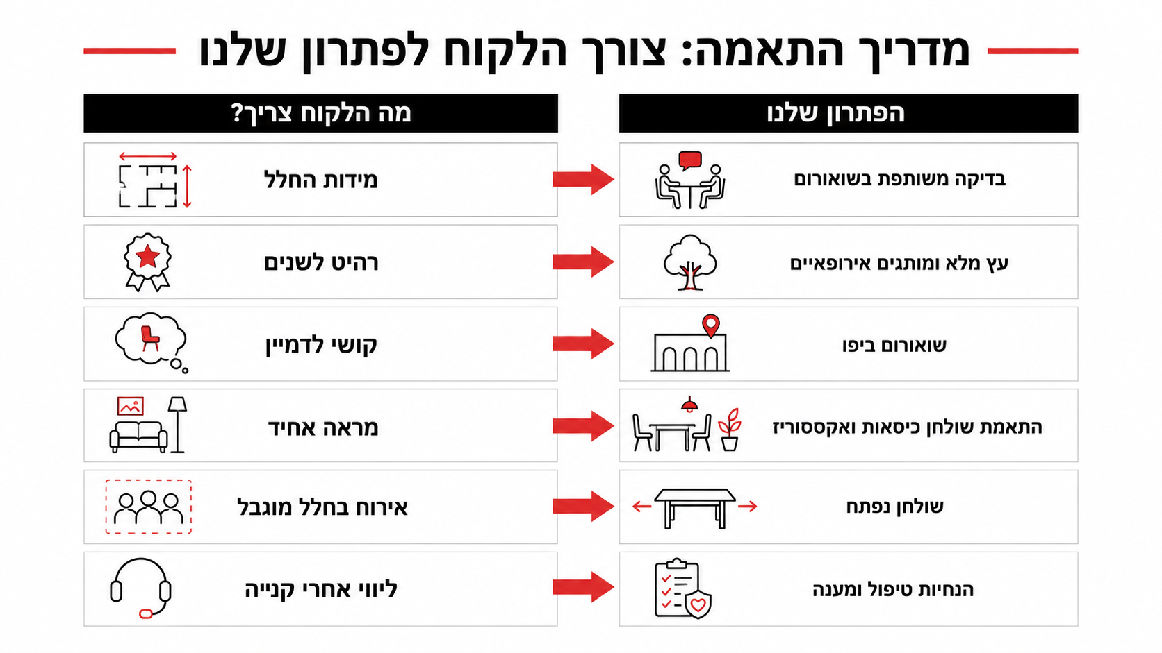 מהצורך בבית אל הפתרון בפועל בבחירת שולחן אוכל