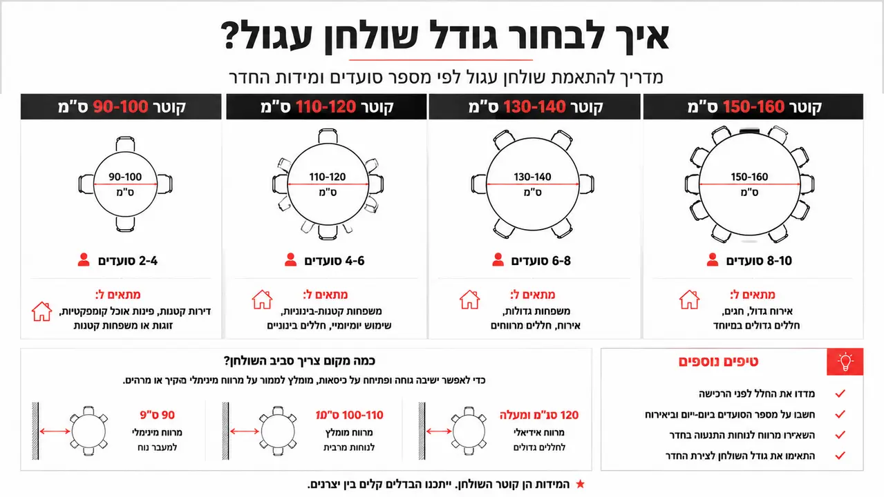 בחירת פינת אוכל עגולה לפי מידות החלל