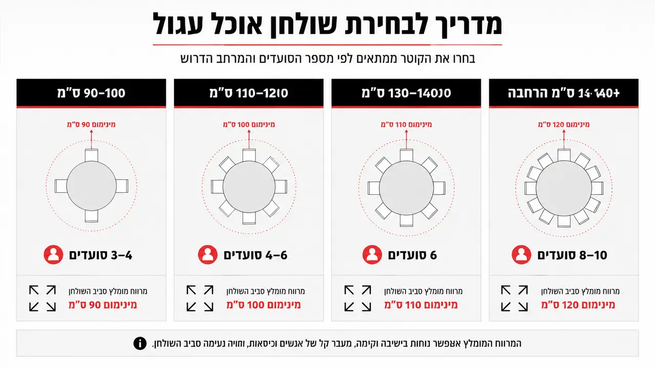 מדריך לבחירת קוטר נכון לפינת אוכל עגולה במטבח