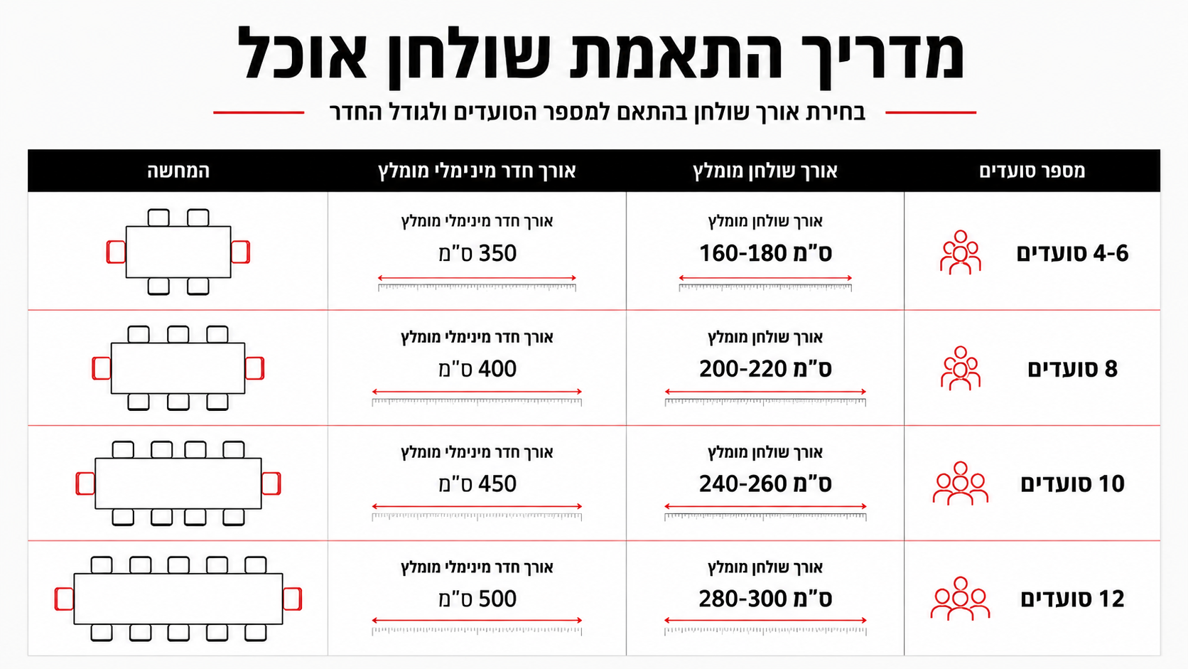 טבלת התאמה בין מספר סועדים לאורך שולחן וחלל נדרש בחדר