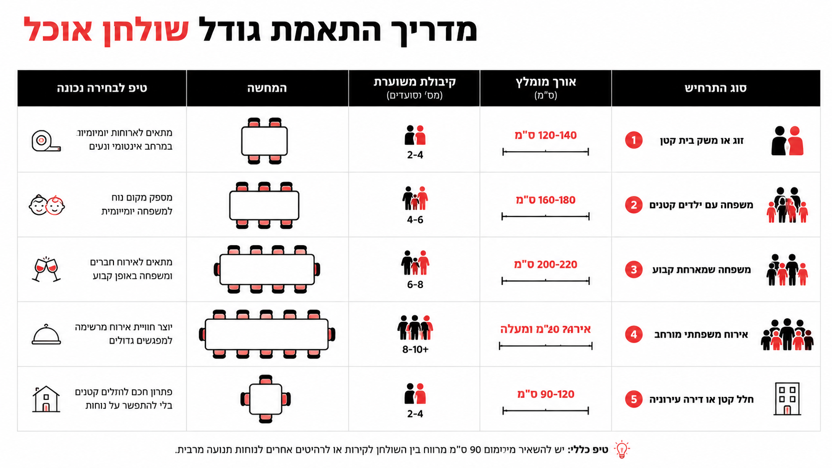 טבלת התאמה בין מספר סועדים לגודל שולחן אוכל