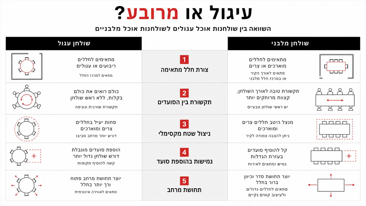 השוואה בין שולחן אוכל עגול לשולחן אוכל מלבני