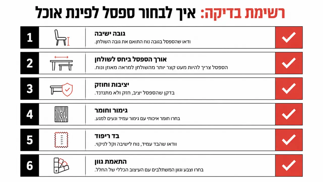 צ'ק ליסט לבדיקת ספסל אוכל בשואורום