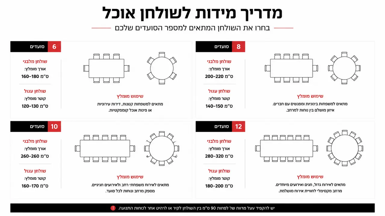 טבלת מידות לפינת אוכל לפי מספר סועדים